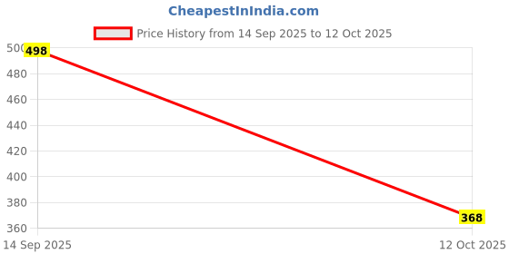 flipkart.com techhark Stainless Steel 3 Compartment Leak Proof Lunch Box 3 Containers Lunch Box techhark Price History Graph from 14 Sep 2025 to 12 Oct 2025