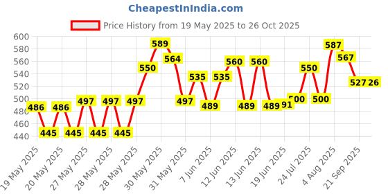 flipkart.com techhark Stainless Steel 3 Compartment Leak Proof Lunch Boxes 3 Containers Lunch Box techhark Price History Graph from 19 May 2025 to 26 Oct 2025