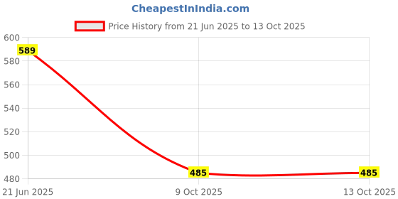 flipkart.com techhark Stainless Steel 3 Compartment Leak Proof Lunch Boxes 3 Containers Lunch Box techhark Price History Graph from 21 Jun 2025 to 13 Oct 2025