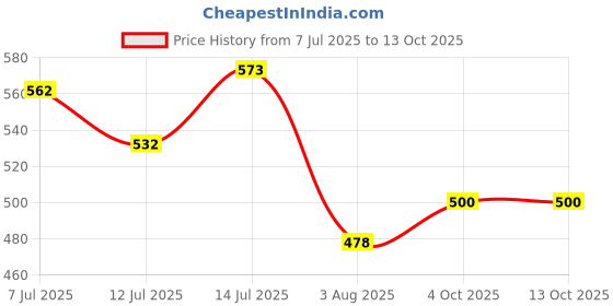 flipkart.com techhark Stainless Steel 4 Compartment Leak Proof Lunch Box 4 Containers Lunch Box techhark Price History Graph from 7 Jul 2025 to 13 Oct 2025