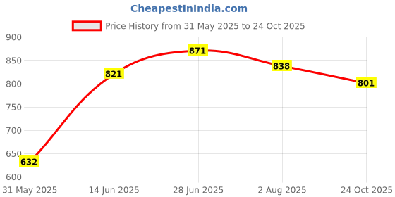 flipkart.com techhark Super Mini Market Battery Operated Kitchen Set Toy techhark Price History Graph from 31 May 2025 to 24 Oct 2025