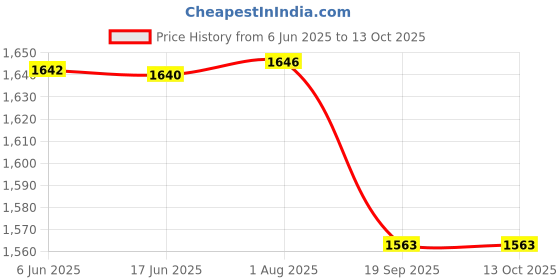 flipkart.com Techie Battery for Dell inspiron 13R, 14R, 15R, 17R, N3010, N4010, N5010, J1KND 6 Cell Laptop Battery Price History Graph from 6 Jun 2025 to 13 Oct 2025