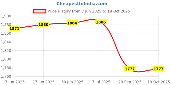 flipkart.com Techie Dell Inspiron M5Y1K 3451, 3458, 3551, 3558, 5758, 5551, 5558; Vostro 3458, 3558 4 Cell Laptop Battery 4 Cell Laptop Battery Price History Graph from 7 Jun 2025 to 17 Oct 2025