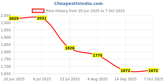 flipkart.com Techie GoPro Action camera GoPro Action Camera 4k20MP Wifi 30M Waterproof Action Camera Sports DV Camcorder Sports and Action Camera Price History Graph from 20 Jun 2025 to 7 Oct 2025