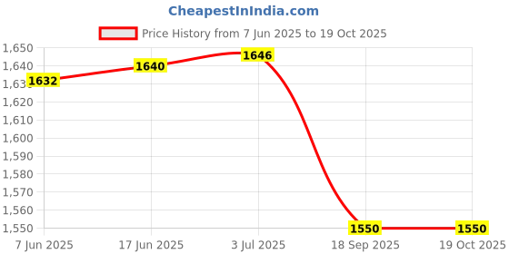 flipkart.com Techie HP HS03, HS04, 240-G5 240 G4 250-G5 340-G3 15AC 15AY LAPTOP BATTERY 4 Cell Laptop Battery Price History Graph from 7 Jun 2025 to 18 Oct 2025