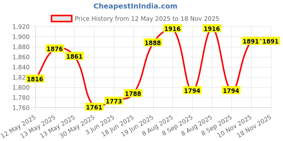 flipkart.com techify Snaffle Horse Bridle techify Price History Graph from 12 May 2025 to 18 Nov 2025