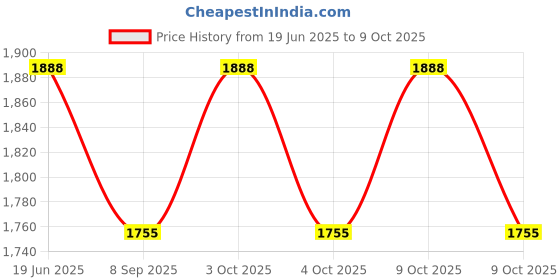 flipkart.com techify Snaffle Horse Bridle techify Price History Graph from 19 Jun 2025 to 9 Oct 2025