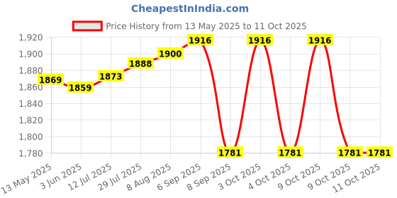flipkart.com techify Snaffle Horse Bridle techify Price History Graph from 13 May 2025 to 11 Oct 2025