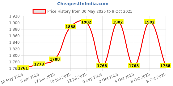 flipkart.com techify Snaffle Horse Bridle techify Price History Graph from 30 May 2025 to 9 Oct 2025