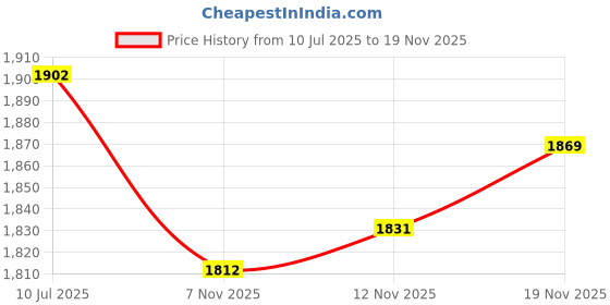 flipkart.com techify Snaffle Horse Bridle techify Price History Graph from 10 Jul 2025 to 19 Nov 2025