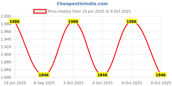 flipkart.com techify Snaffle Horse Bridle techify Price History Graph from 19 Jun 2025 to 9 Oct 2025