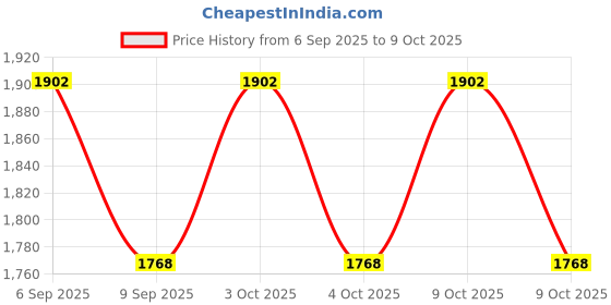 flipkart.com techify Snaffle Horse Bridle techify Price History Graph from 6 Sep 2025 to 9 Oct 2025