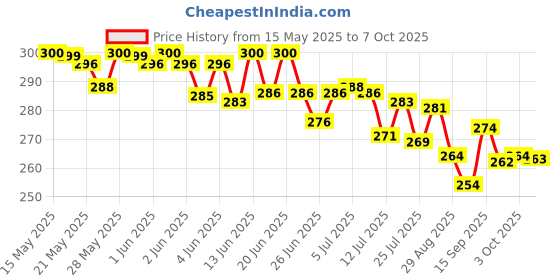 flipkart.com techio Black Earbuds | True Wireless Stereo | Noise Cancelling Bluetooth Headset techio Price History Graph from 15 May 2025 to 3 Oct 2025