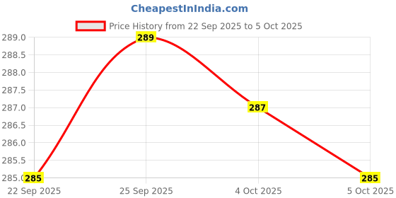 flipkart.com techio BS ultrapood Bluetooth Gaming Headset techio Price History Graph from 22 Sep 2025 to 5 Oct 2025