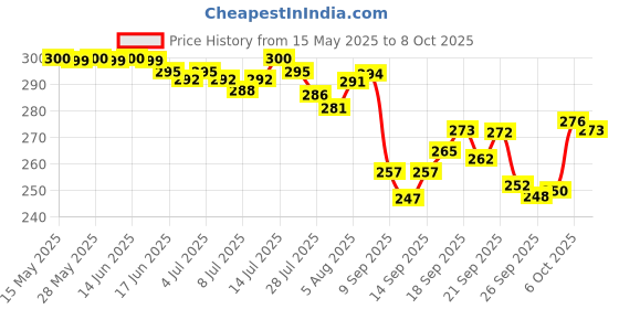 flipkart.com techio Earbuds Bluetooth Headset techio Price History Graph from 15 May 2025 to 7 Oct 2025