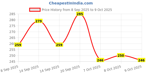 flipkart.com techio Earbuds Bluetooth Headset techio Price History Graph from 8 Sep 2025 to 8 Oct 2025