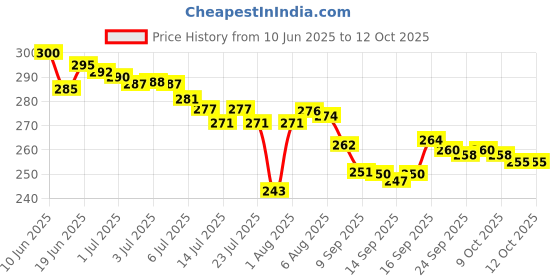 flipkart.com techio TWS AIRPOD black Earbud Bluetooth Headset techio Price History Graph from 10 Jun 2025 to 11 Oct 2025