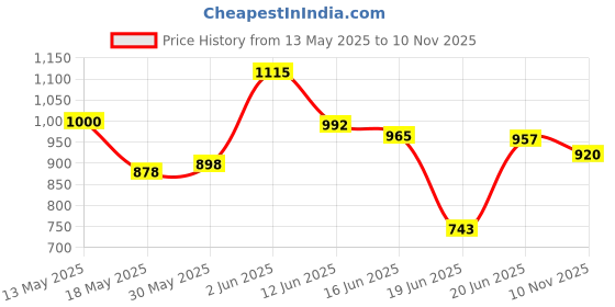 flipkart.com techista 1002BT02 FM BLUETOOTH USB AUX 100 W AV Control Amplifier techista Price History Graph from 13 May 2025 to 10 Nov 2025