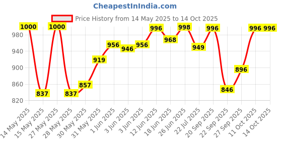 flipkart.com techista 11001 FM BLUETOOTH USB AUX With Mic Slot 100 W AV Control Amplifier techista Price History Graph from 14 May 2025 to 14 Oct 2025