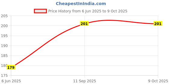 flipkart.com techista Back Cover for External Hard Disks techista Price History Graph from 6 Jun 2025 to 6 Oct 2025