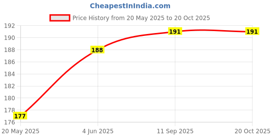 flipkart.com techista Back Cover for WD My Passport 1 TB Wired External Hard Disk Drive techista Price History Graph from 20 May 2025 to 19 Oct 2025