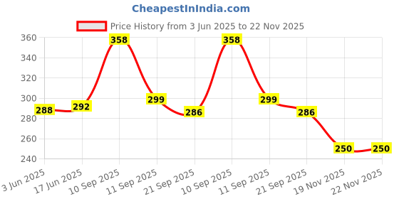 flipkart.com techista Bicycle Cycle Wall Mounted Mount Hook Holder Wall Hanger Cycling Stand techista Price History Graph from 3 Jun 2025 to 22 Nov 2025