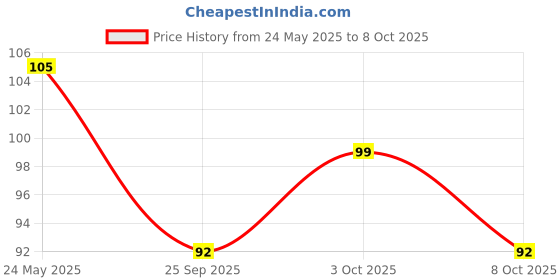 flipkart.com techista Bicycle Water Bottle Cage Holder Carrier Bracket Stand for Cycle (with 2 screw) Bicycle Bottle Holder techista Price History Graph from 24 May 2025 to 8 Oct 2025
