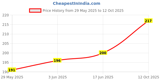 flipkart.com Techista Dual Clip Selfie Sticks Mobile Holder Price History Graph from 29 May 2025 to 12 Oct 2025
