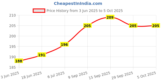 flipkart.com Techista Dual-Clip Universal Mobile & Camera & Selfie Stick Holder Mobile Holder Price History Graph from 3 Jun 2025 to 5 Oct 2025