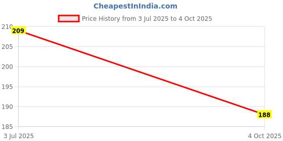 flipkart.com techista Pouch for 4 TB Wired External Hard Disk Drive techista Price History Graph from 3 Jul 2025 to 4 Oct 2025