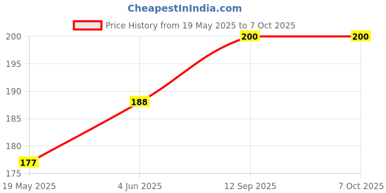 flipkart.com techista Pouch for Samsung T5 1 TB External Solid State Drive techista Price History Graph from 19 May 2025 to 7 Oct 2025