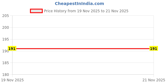 flipkart.com techista Pouch for Seagate 2 TB Wired External Hard Disk Drive techista Price History Graph from 19 Nov 2025 to 21 Nov 2025