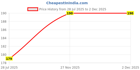 flipkart.com techista Pouch for Seagate 4 TB Wired External Hard Disk Drive techista Price History Graph from 28 Jul 2025 to 1 Dec 2025