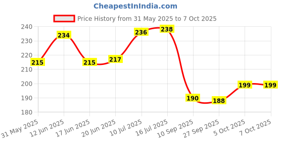 flipkart.com techista Set of 2 Cycle Handlebar Grips Bicycle Handle Grip techista Price History Graph from 31 May 2025 to 7 Oct 2025