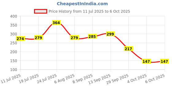 flipkart.com techista USB Rechargeable Cycle Horn with Light with USB Rechargeable Cycle tail light LED Front Rear Light Combo techista Price History Graph from 11 Jul 2025 to 6 Oct 2025