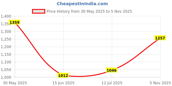 flipkart.com techking 0868 CAMPING INFLATABLE LOUNGER SOFA Inflatable Sofa/ Chair techking Price History Graph from 30 May 2025 to 5 Nov 2025