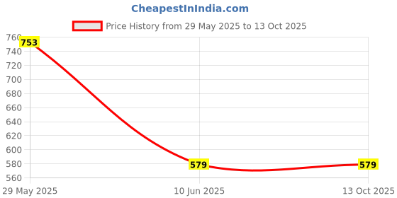 flipkart.com TechKing 10 inch ring Selfie Flash Price History Graph from 29 May 2025 to 13 Oct 2025