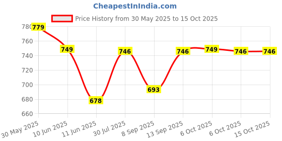 flipkart.com TechKing 10 inch ring Selfie Flash Price History Graph from 30 May 2025 to 15 Oct 2025