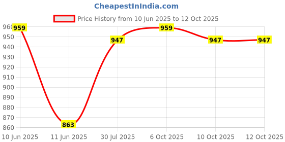 flipkart.com TechKing 10 inch ring Selfie Flash With Tripod Price History Graph from 10 Jun 2025 to 12 Oct 2025