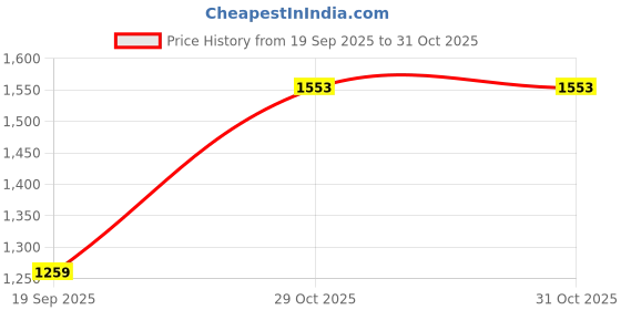 flipkart.com techking 1000 W Green, Silver Hand Blender techking Price History Graph from 19 Sep 2025 to 30 Oct 2025
