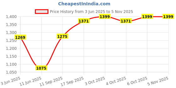 flipkart.com TechKing 14 inch ring Selfie Flash With Tripod Price History Graph from 3 Jun 2025 to 5 Nov 2025