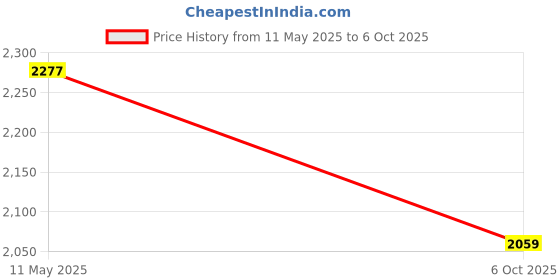 flipkart.com techking 1.5 l 2Compartments techking Price History Graph from 11 May 2025 to 6 Oct 2025