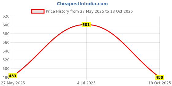 flipkart.com techking 15 Years Warranty 360° Rotating Tap Faucet Water Filter Purifier Faucet Nozzle techking Price History Graph from 27 May 2025 to 18 Oct 2025