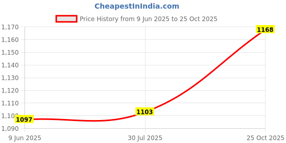 flipkart.com TechKing 15 Years Warranty D116 Bluetooth Smart Watch & M3 Bluetooth Smart Band Price History Graph from 9 Jun 2025 to 25 Oct 2025