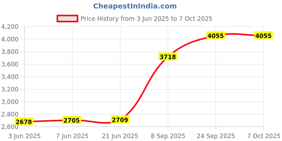 flipkart.com TechKing 16x HD Optical Zoom Mobile Telephoto Lens Kit Dual With Tripod330A Mobile Phone Lens Price History Graph from 3 Jun 2025 to 6 Oct 2025