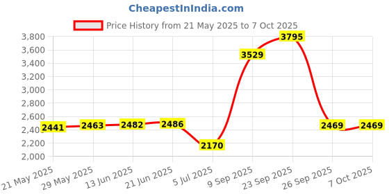 flipkart.com TechKing 16x HD Optical Zoom Mobile Telephoto Lens With 228 Stand Mobile Phone Lens Price History Graph from 21 May 2025 to 6 Oct 2025