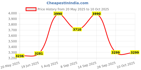 flipkart.com TechKing 16x Metal HD Optical Zoom Mobile Telephoto Lens Kit With H8 2in1 Tripod Mobile Phone Lens Price History Graph from 20 May 2025 to 9 Oct 2025