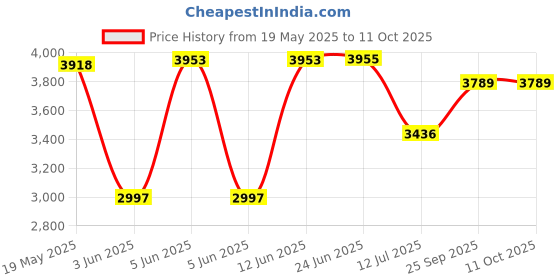 flipkart.com TechKing 18x 4K HD Optical Zoom Mobile Telephoto Lens Kit DSLR Blur With 3388 Tripod Mobile Phone Lens Price History Graph from 19 May 2025 to 11 Oct 2025
