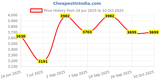 flipkart.com TechKing 18x 4K HD Optical Zoom Mobile Telephoto Telescope Lens With H8 2in1 Tripod Mobile Phone Lens Price History Graph from 24 Jun 2025 to 10 Oct 2025