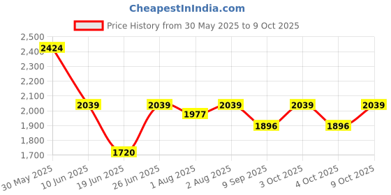 flipkart.com techking 2 IN 1 KIDS/TODDLER POTTY TOILET SEAT WITH STEP STOOL LADDER (MULTICOLOUR) Potty Box techking Price History Graph from 30 May 2025 to 9 Oct 2025